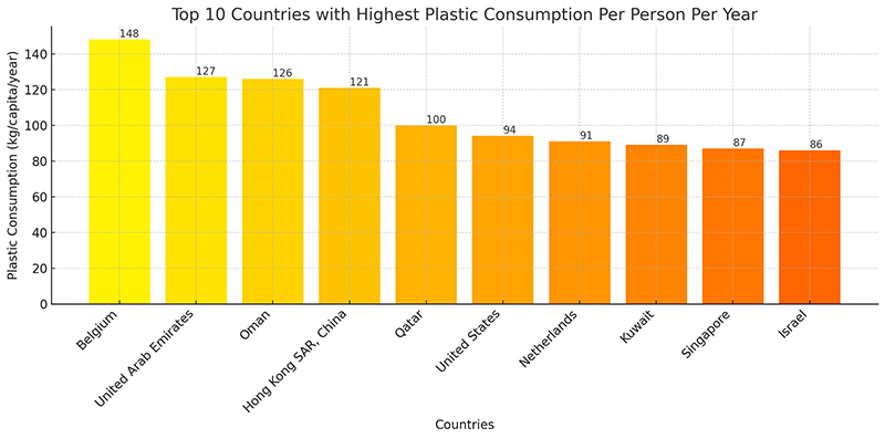 A graph displaying the top countries with highest waste consumption per person per year