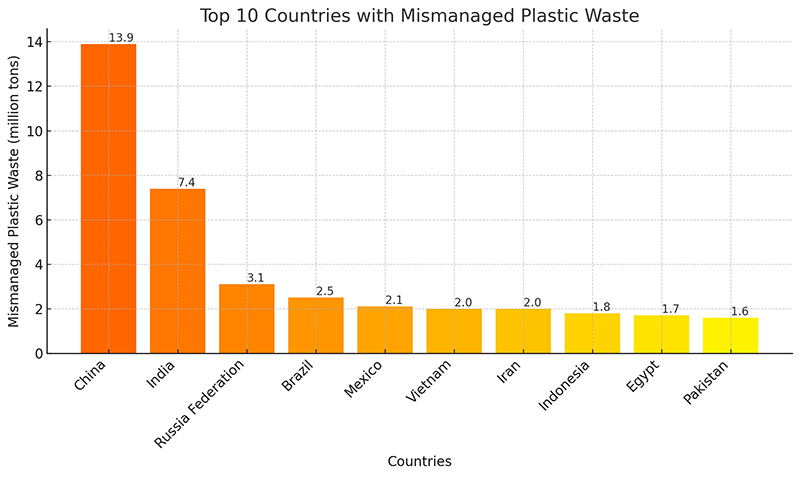 A graph displaying the top 10 countries with the most mismanaged waste in million tons